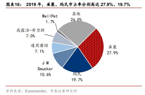 宠物食品销售贡献宠业市场规模超7成,美国占全球36.28