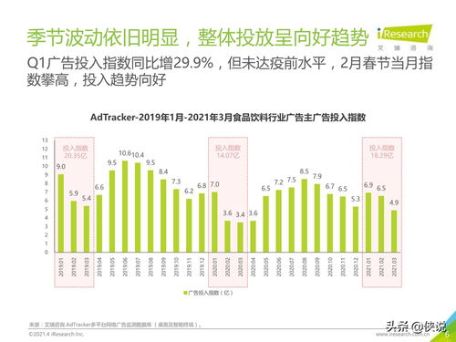 2021年中国食品饮料行业营销监测报告 艾瑞